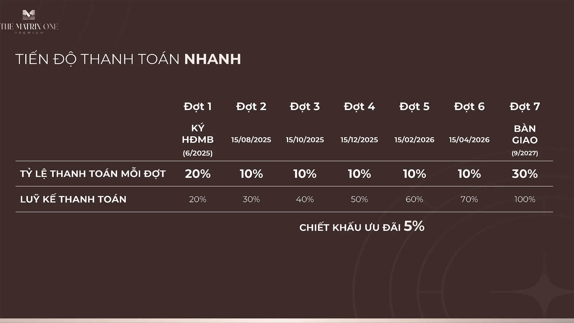 Tiến độ thanh toán Nhanh tại dự án The Matrix One Premium Tiến độ thanh toán Nhanh tại dự án The Matrix One Premium
