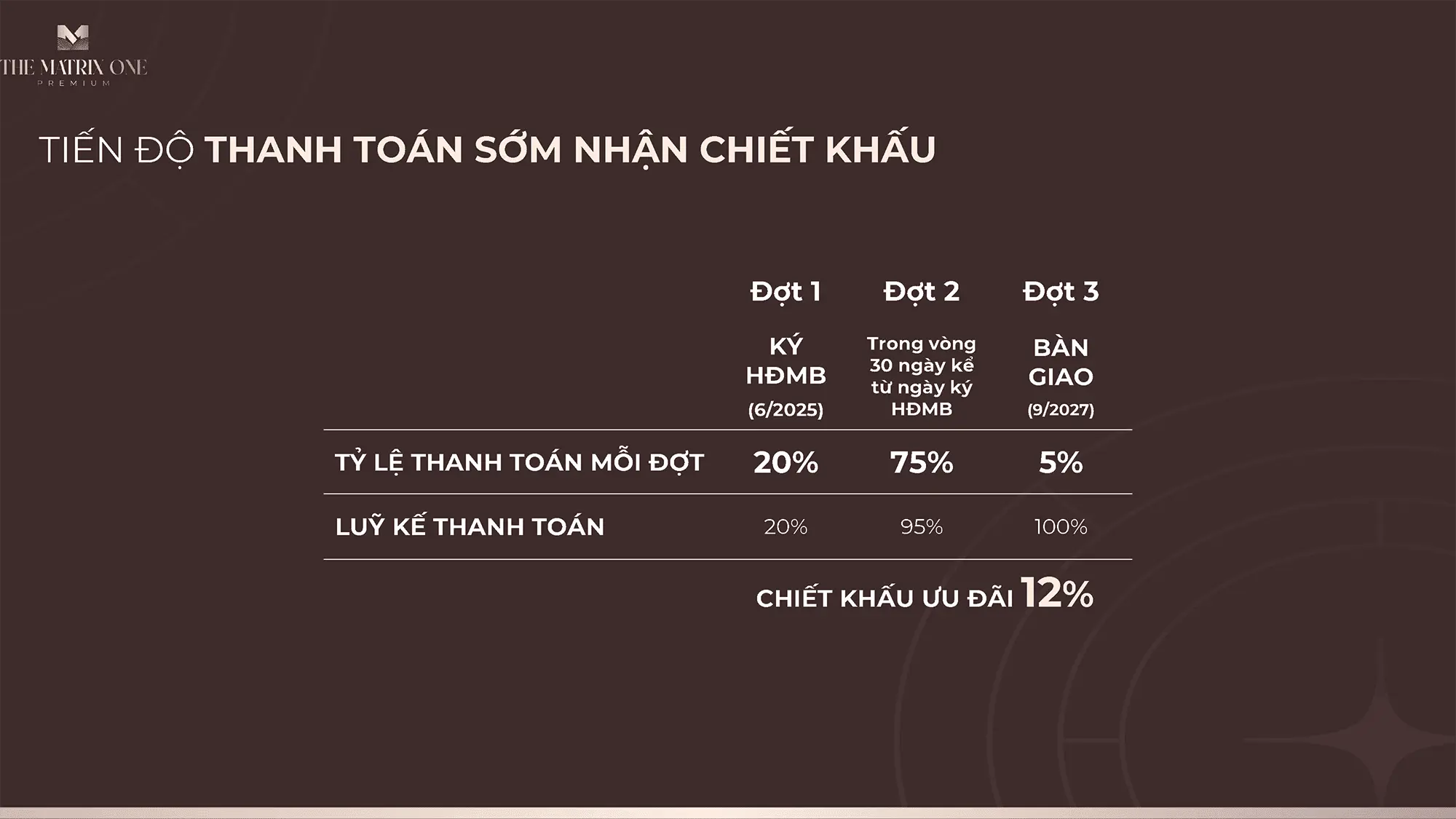 Tiến độ thanh toán Sớm nhận Chiết Khấu tại dự án The Matrix One Premium Tiến độ thanh toán Sớm nhận Chiết Khấu tại dự án The Matrix One Premium